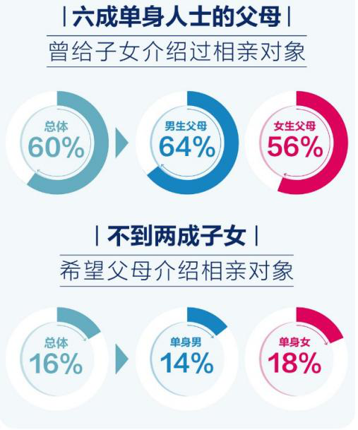 百合佳缘集团婚恋报告：父母以自己的方式参与子女婚姻大事有错吗？