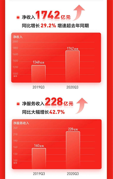 全渠道成京东零售关键词 京东通讯线上线下融合为品牌带来销售增量