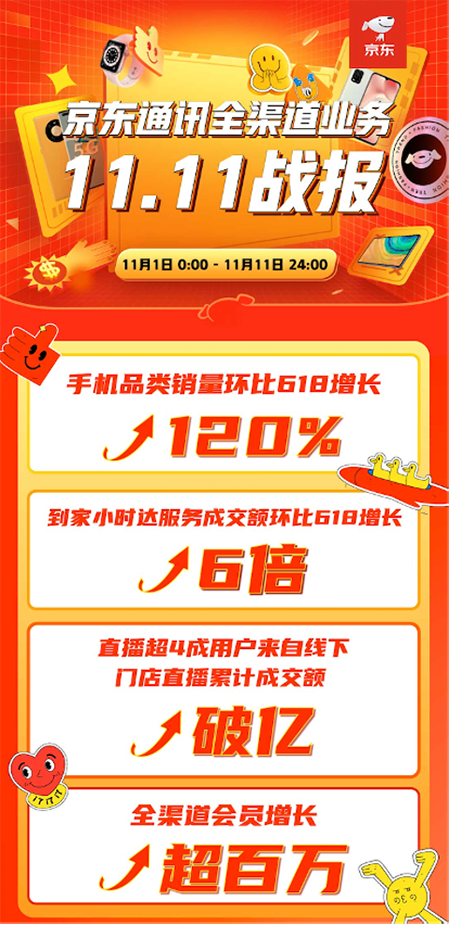 全渠道成京东零售关键词 京东通讯线上线下融合为品牌带来销售增量