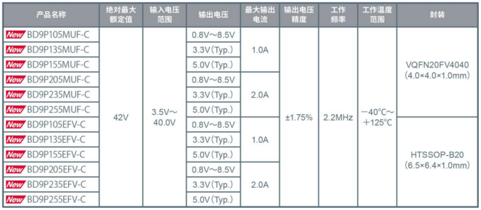 ROHM推出耐电池电压波动的车载一次DC/DC转换器“BD9P系列”