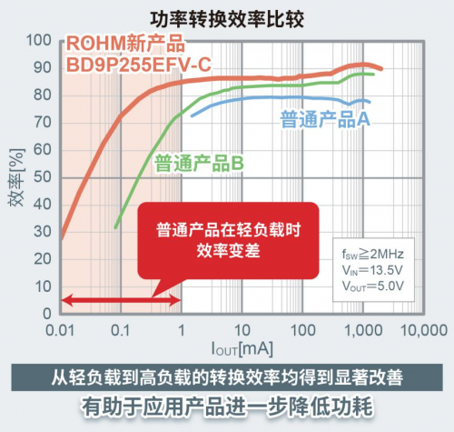 ROHM推出耐电池电压波动的车载一次DC/DC转换器“BD9P系列”