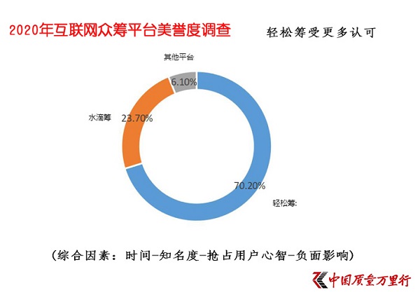 大病众筹平台美誉度调查显示 轻松筹在医护及患者群体收获更高美誉度_