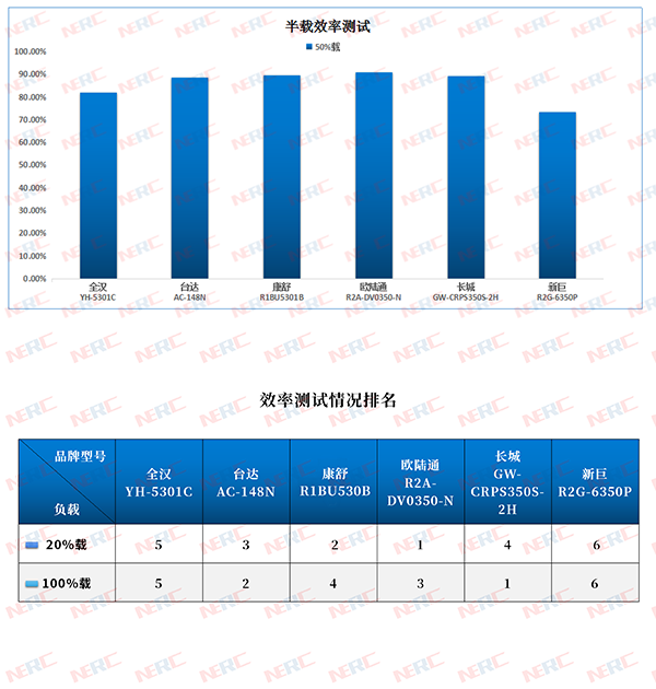 “2020电源评测活动” 6大主流电源品牌测试数据分析