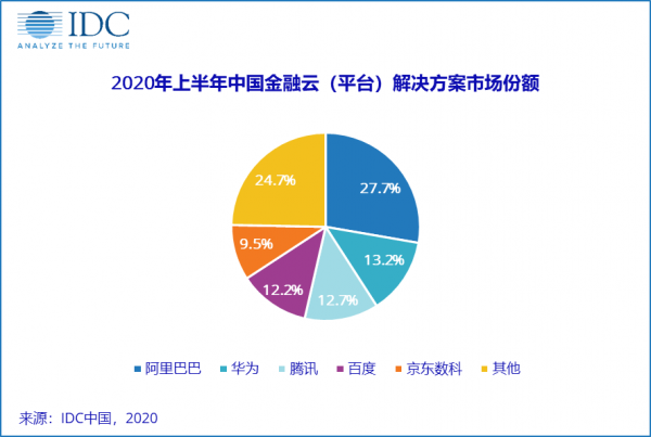 “增长”仍是关键词，京东数科T1金融云成市场领先品牌