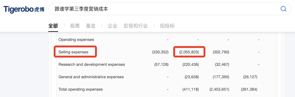 虎博搜索看财报：跟谁学营销支出剧增523% Q3亏损超9亿