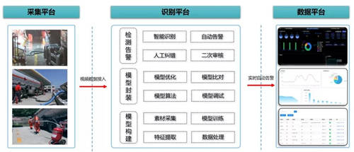 拥抱AI视觉，加油站可以很“智慧”