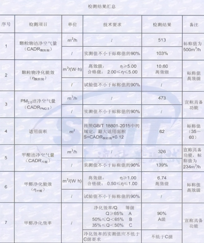 快来看看品质合格的空气净化器长啥样，惠而浦获权威认证！