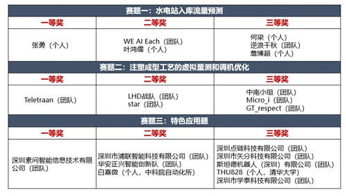 中国信通院联合主办的第四届工业大数据创新竞赛圆满落幕