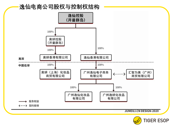 老虎ESOP：估值暴涨70倍，完美日记的扩张密码