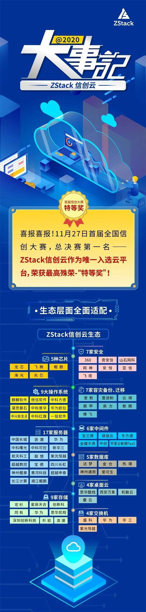 全国信创大赛冠军揭晓，信创云平台首选自研开源的ZStack私有云！