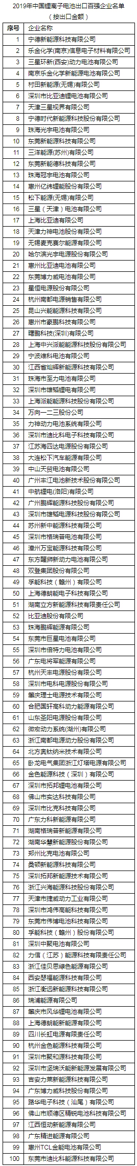2019年度中国锂离子电池出口百强企业名单发布