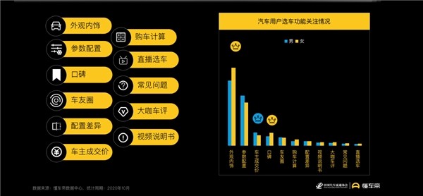 懂车帝报告：女性用户蕴藏购车潜力，决策更易受内容影响