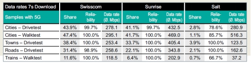 瑞士三大运营商5G实测比拼，Sunrise 5G最佳！