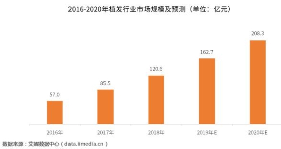 平均每5个成年人中就有1位脱发 昆明新生3D植发备受欢迎