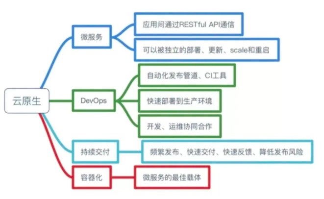 商业创新必选架构 云原生的进击之路