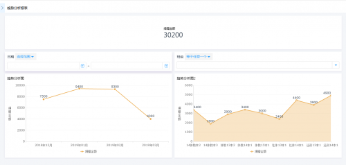 大数据：为什么企业管理者需要更好的进行“数据分析可视化”？