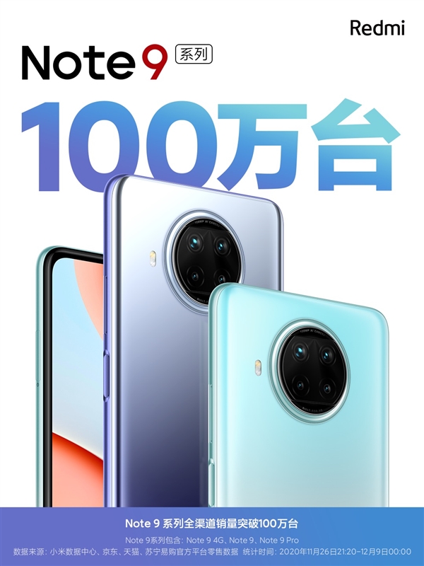 999元起！Redmi Note 9系列卖爆了：13天销量破100万台