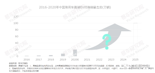 易车研究院发布《高端纯电动车洞察报告》 2025年高端EV销量或突破100万