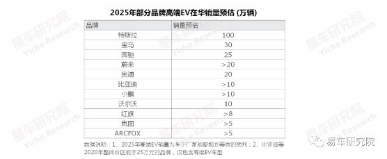 易车研究院发布《高端纯电动车洞察报告》 2025年高端EV销量或突破100万