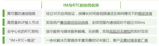 IM与RTC发挥协同效应 融云一体化服务构成竞争壁垒