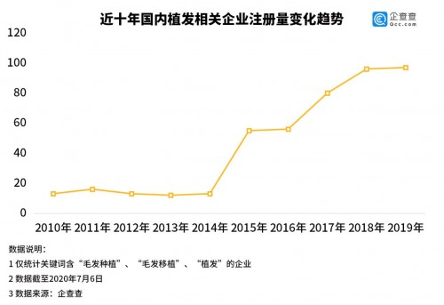 厦门新生植发：脱发人数超2.5亿，双十二消费报告植发数据爆增