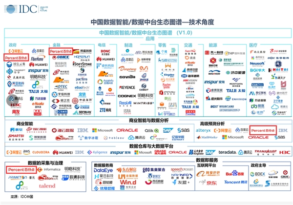 百分点公司入选IDC《企业数据智能实施部署智能》报告典型应用方案商