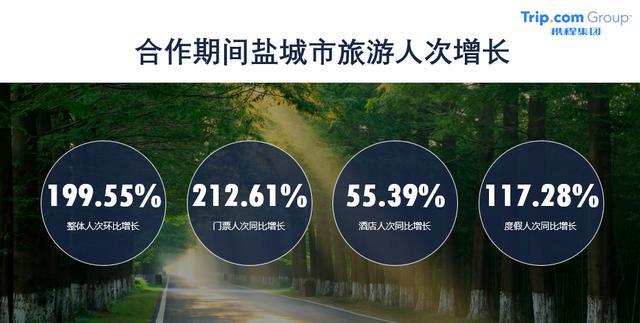 盐城千万惠民补贴营销活动圆满完成，199.55%人次增速领跑江苏全省