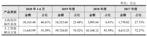 云从科技的正反面