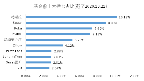 老虎证券基金超市：近一年收益达150%，是什么让它收益超过巴菲特？