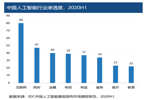 《2020-2021中国人工智能计算力发展评估报告》发布