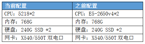 美团使用第二代英特尔至强可扩展处理器 加速Cellar存储性能