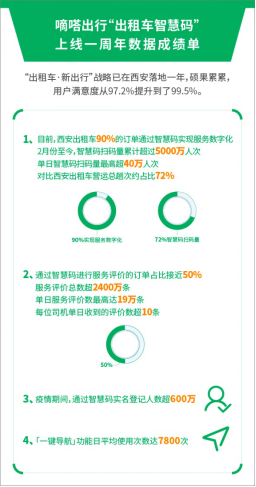 嘀嗒出行亮相2020道协年会 “三化工程”助力巡游车数字化升级