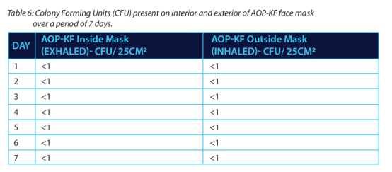 新冠病毒灭活率高达99.31%！AOP-KF®固体碱口罩获国际权威认证