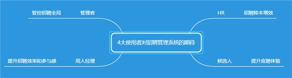 为了应对春节用工潮 选好招聘管理系统 Moka采访了20家连锁企业