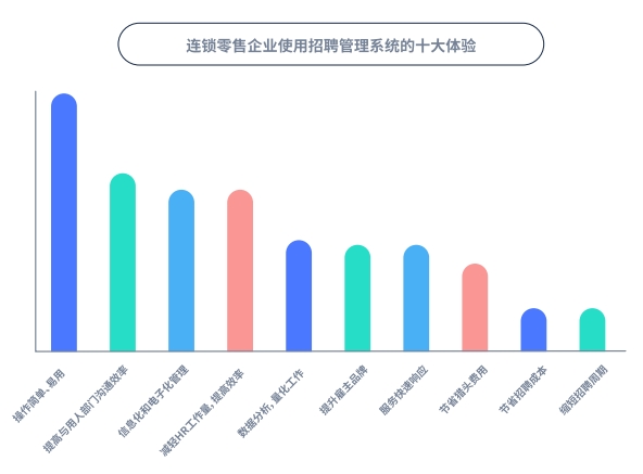 为了应对春节用工潮 选好招聘管理系统 Moka采访了20家连锁企业