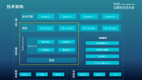 云原生生态大会Day2，网易数帆Service Mesh与百胜中国中台架构实践