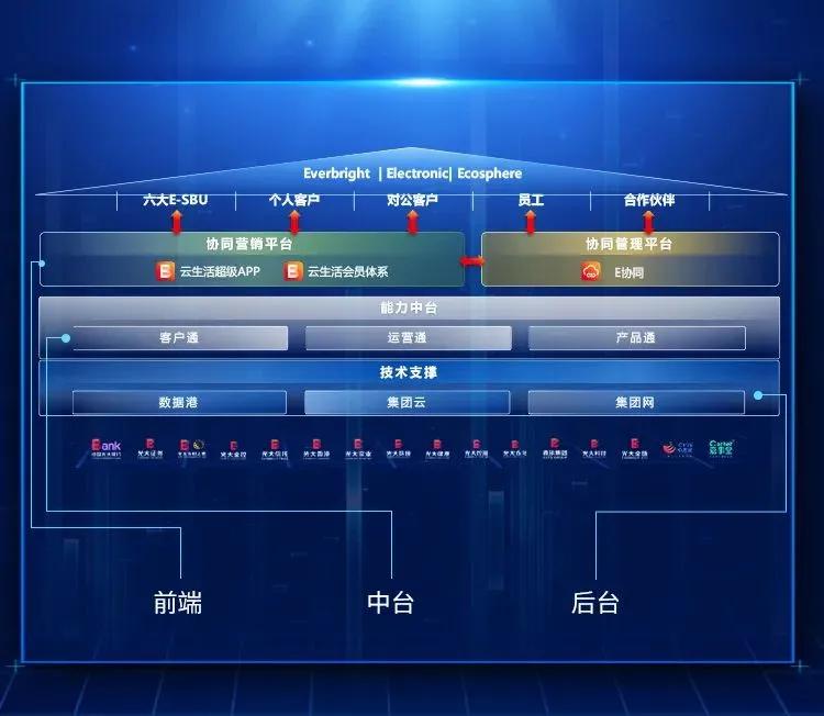 “智汇光大 E启未来” 中国光大集团ESBU协同核心系统1.0正式发布