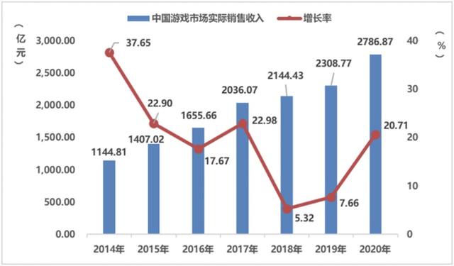 中国游戏产业潜力分析报告：二次元、 IP游戏、单机游戏均具有较大空间