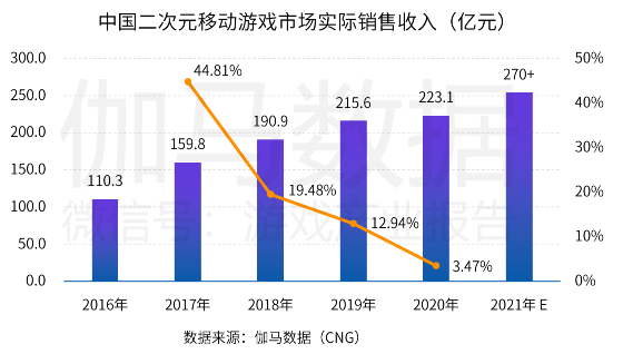 中国游戏产业潜力分析报告：二次元、 IP游戏、单机游戏均具有较大空间