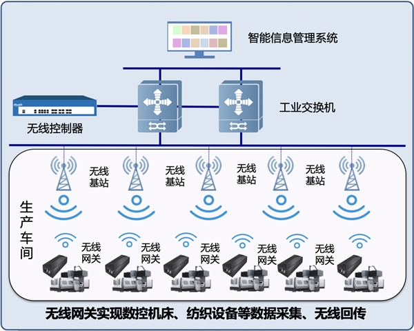 锐捷网络助力工业生产设备奔向数字化转型的“高铁时代”