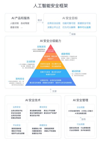 中国信通院联合RealAI发布《人工智能安全框架（2020年）》