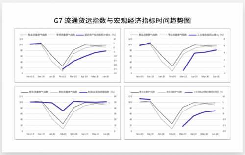 从G7物联网货运大数据看中国经济V型反弹