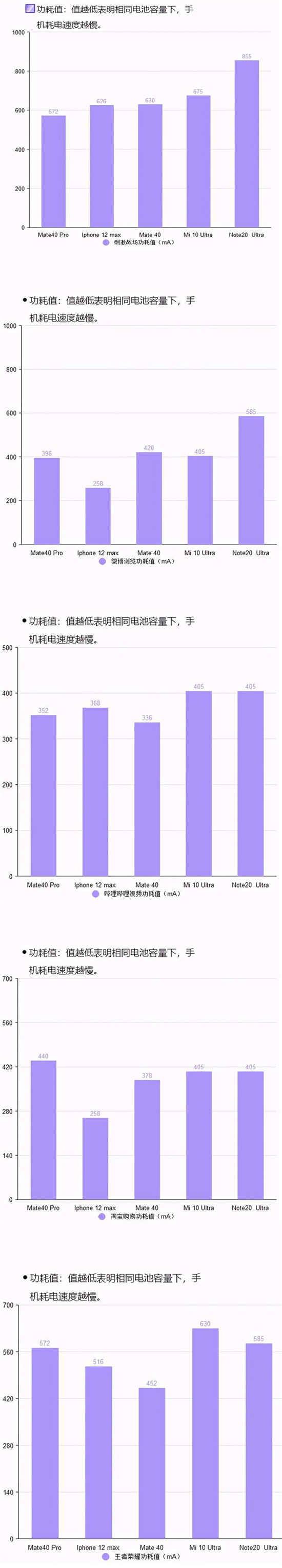 2020年旗舰手机续航横评：苹果华为三星小米谁最能打？