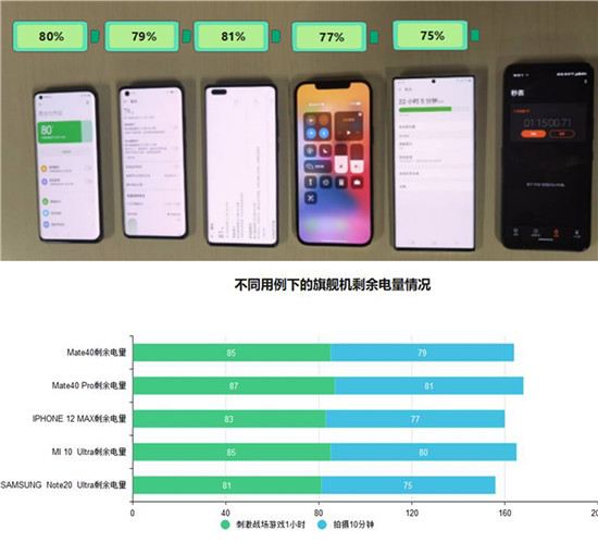 2020年旗舰手机续航横评：苹果华为三星小米谁最能打？