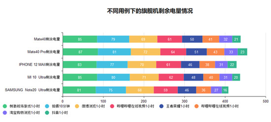 2020年旗舰手机续航横评：苹果华为三星小米谁最能打？