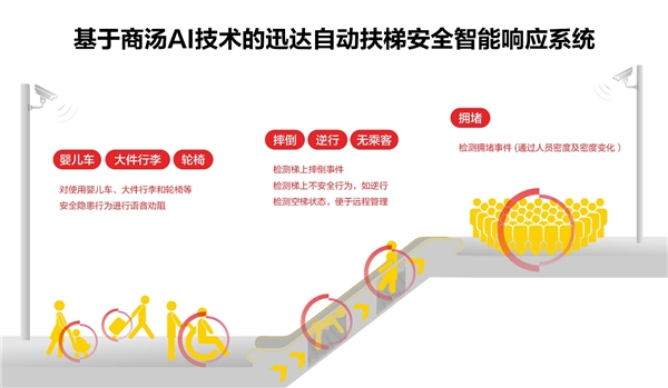 商汤科技携手迅达中国，AI技术打造智能扶梯安全新标杆