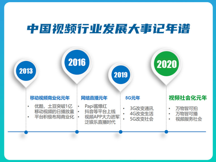 《中国视频社会化趋势报告》