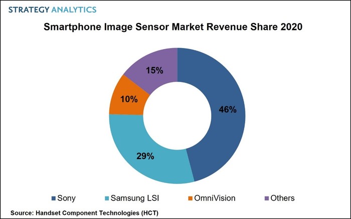 智能手机CIS图像传感器市场排名