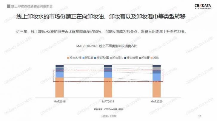 “变美”生意背后的隐形赛道：国产卸妆油品类缘何异军突起