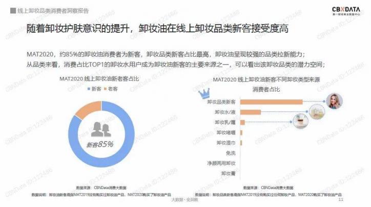 “变美”生意背后的隐形赛道：国产卸妆油品类缘何异军突起